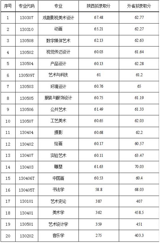 八大美院录取分数线都是多少分