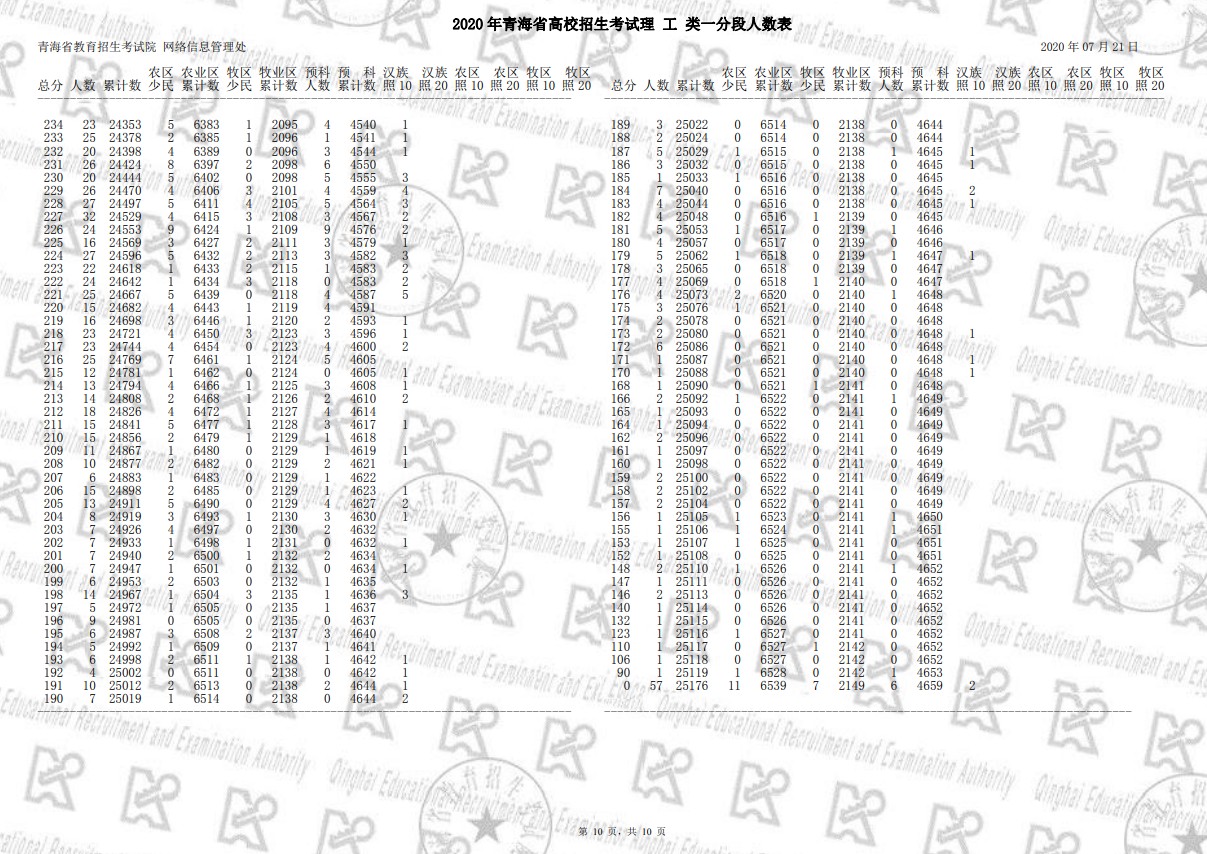 2020青海高考一分一段表 文科理科高考成绩排名