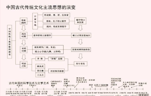 巧记高中历史事件时间轴顺口溜