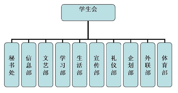 学生会各个部门的职能 大学学生会各部门介绍