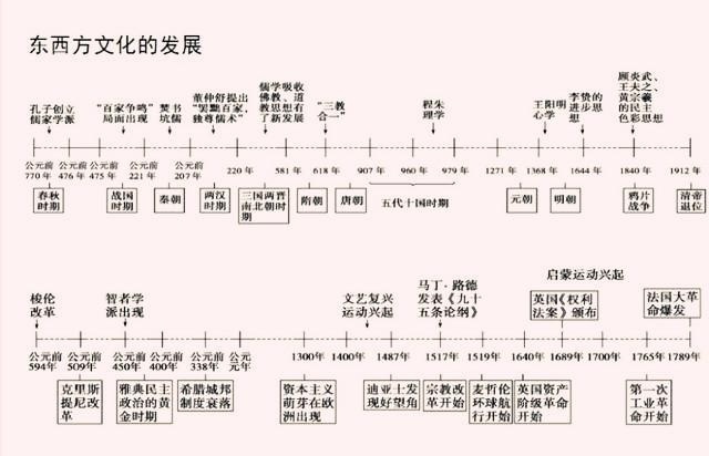 巧记高中历史事件时间轴顺口溜