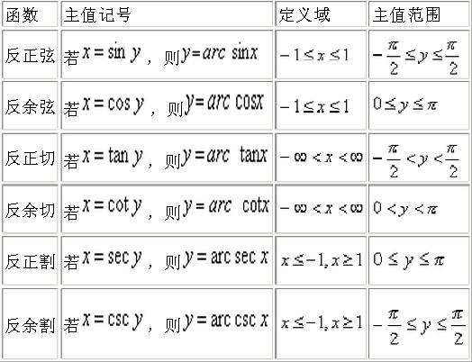 0到360度三角函数值表 特殊角的三角函数值表