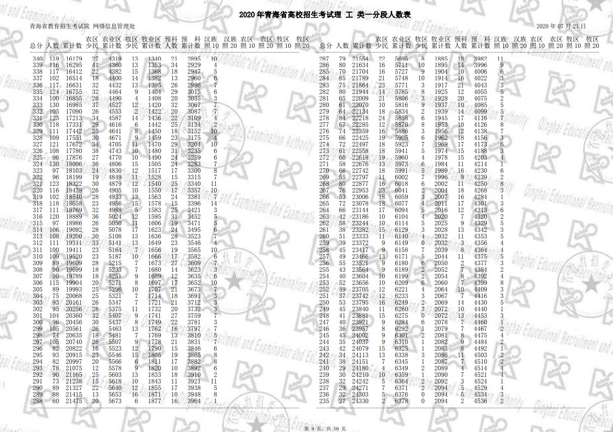 2020青海高考一分一段表 文科理科高考成绩排名