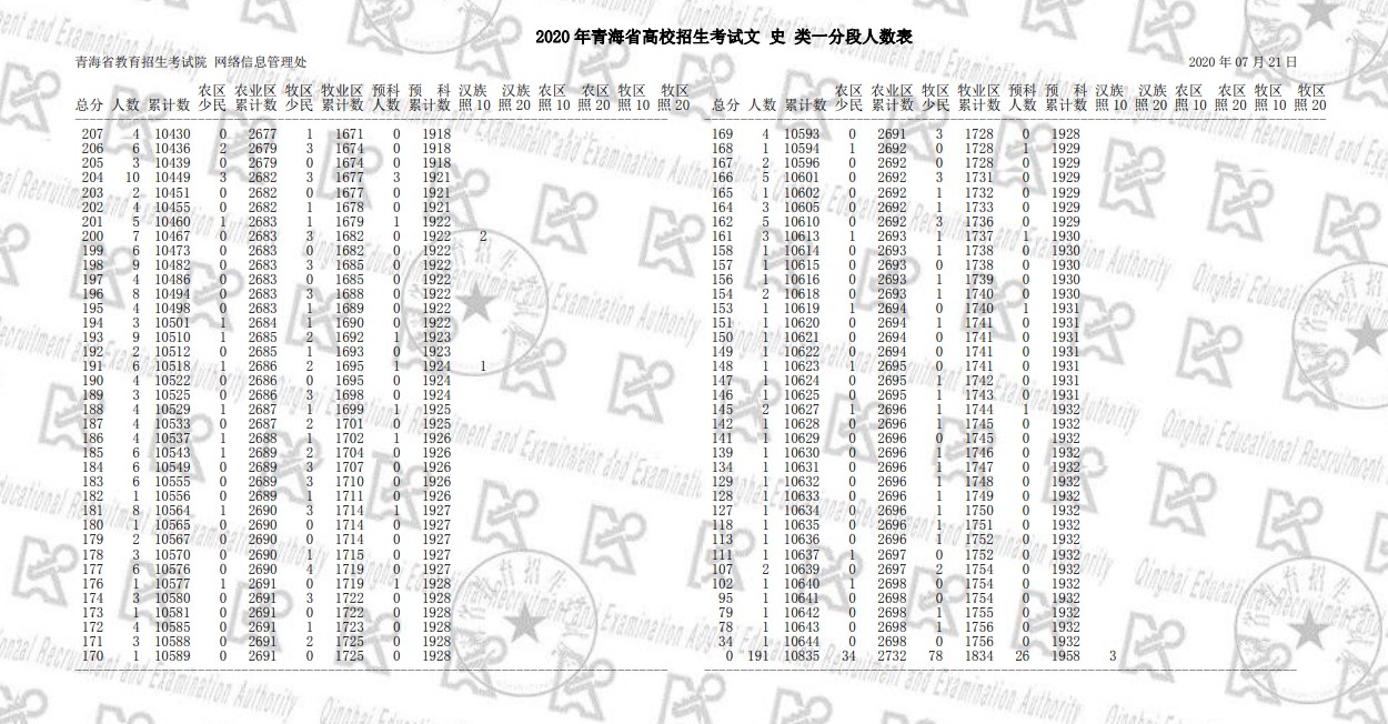 2020青海高考一分一段表 文科理科高考成绩排名