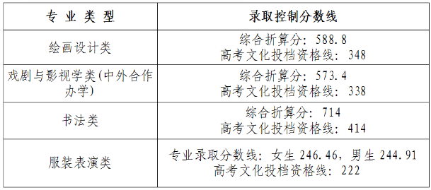 八大美院录取分数线都是多少分