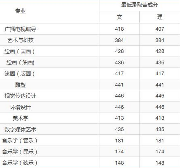 上海美术学院历年录取分数线多少 上海美院好考吗