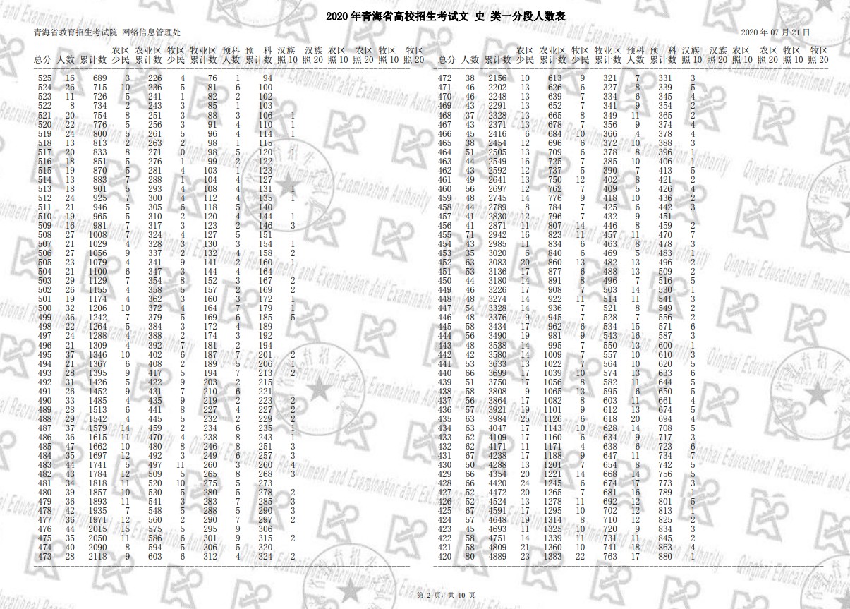2020青海高考一分一段表 文科理科高考成绩排名
