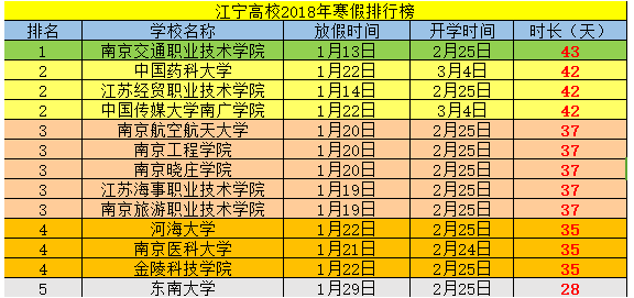 2018年全国高校寒假放假安排时间表