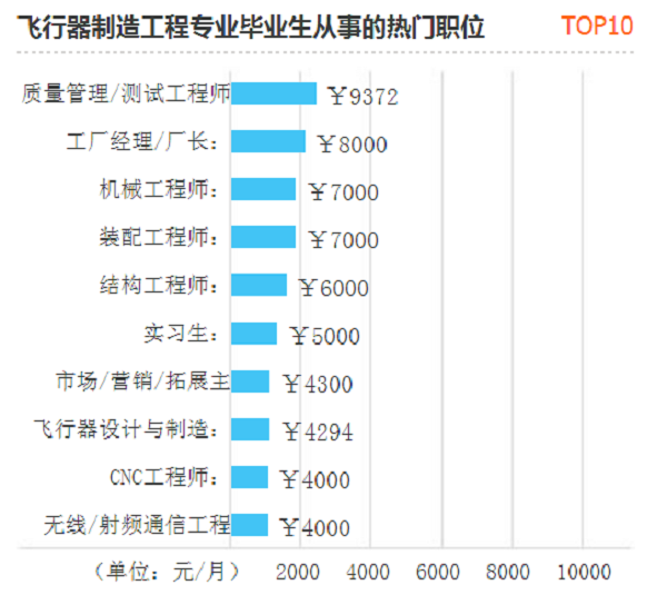 飞行器制造工程专业就业方向及就业前景