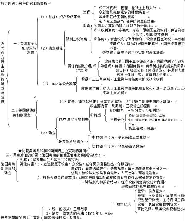 高中历史必修一各章框架图汇总