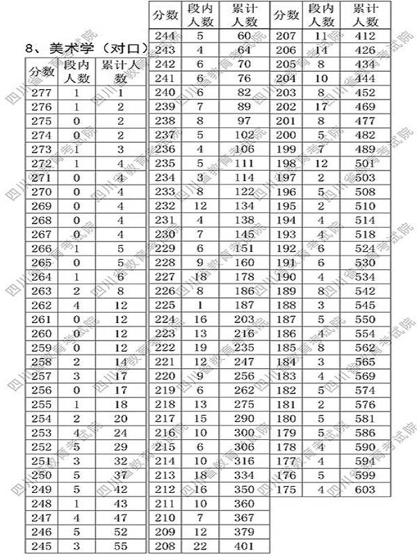 2018四川艺术类专业统考成绩分段统计表 ​