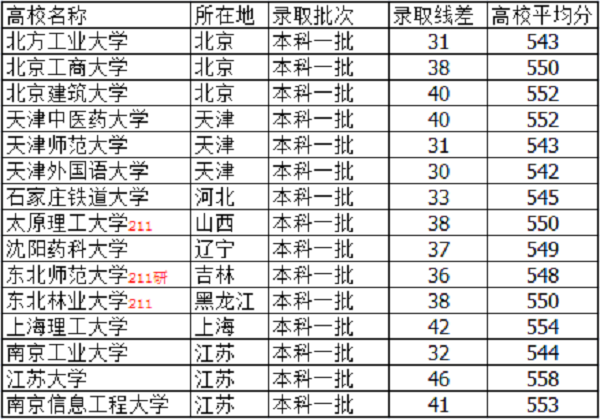 2021天津高考550分能上什么大学【文科 理科】