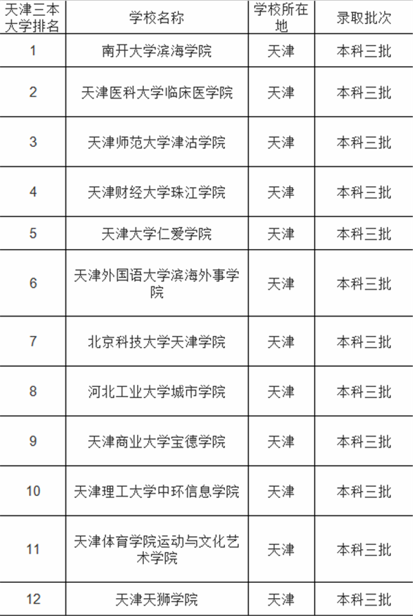 2021天津三本大学有哪些 最新高校名单