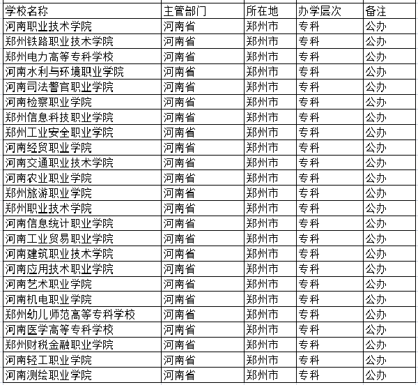 2018郑州专科学校有哪些 最新高职院校名单