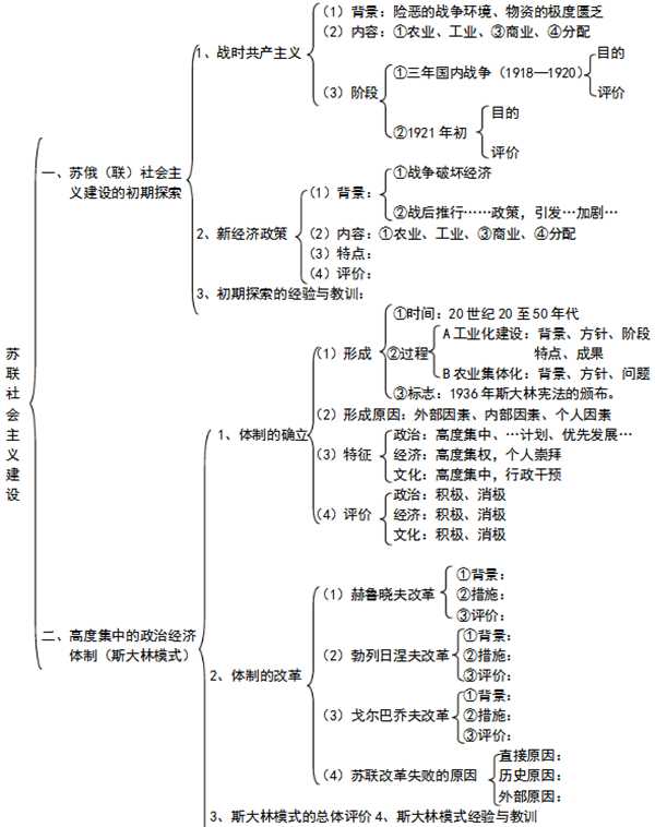 高中历史必修二各章框架图汇总