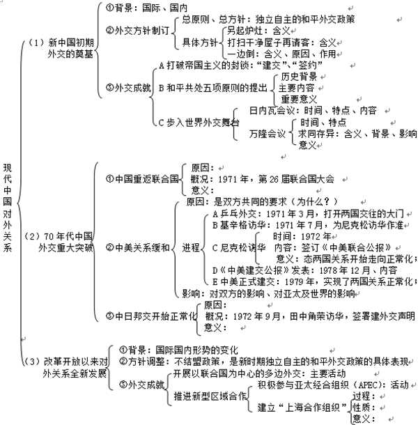 高中历史必修一各章框架图汇总