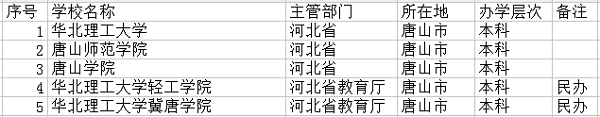 2018唐山最好的大学有哪些 最新高校名单