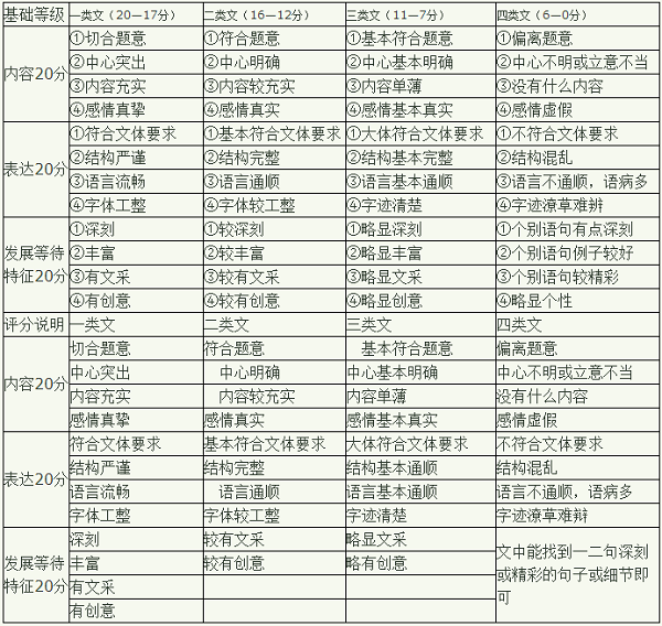 2018江西高考作文评分标准及细则