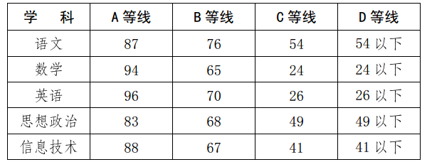 广西高中学业水平考试成绩划分标准