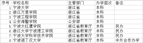 2018宁波最好的大学有哪些 最新高校名单