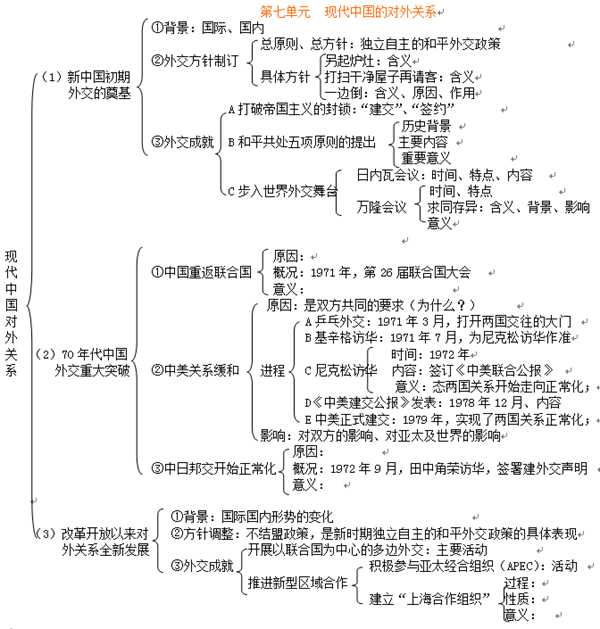 高一必修一历史知识点总结 各单元框架思维导图