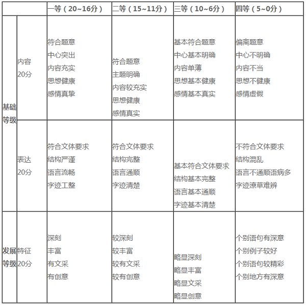 2018广东高考作文评分标准及细则