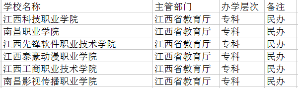 2018南昌专科学校有哪些 最新高职院校名单