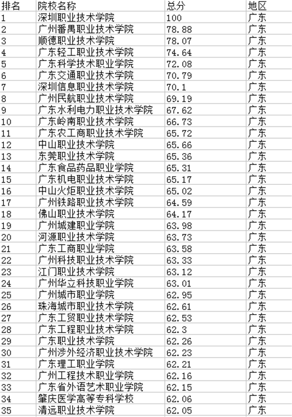 2021广东专科学校排名 最新高职院校排行榜