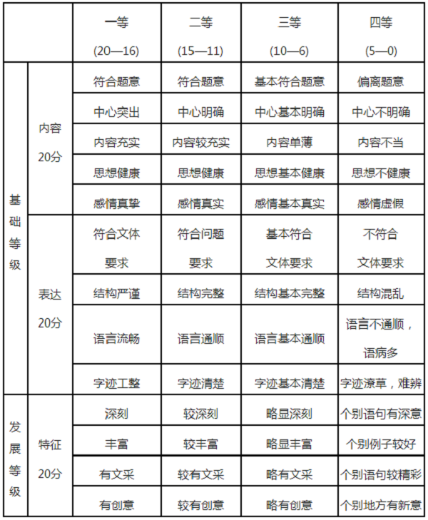 2018福建高考作文评分标准及细则