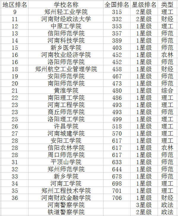 2021河南二本大学排名 最好院校名单