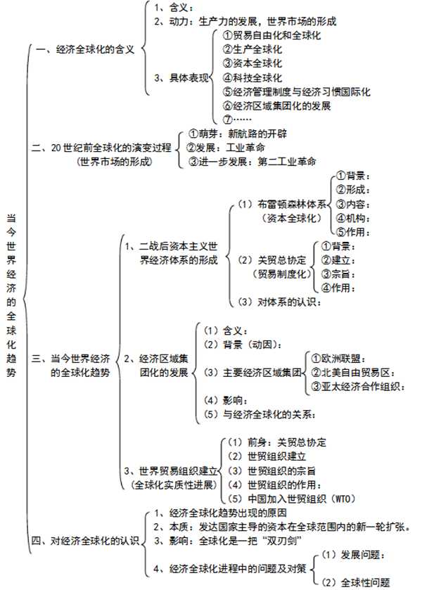 高中历史必修二各章框架图汇总