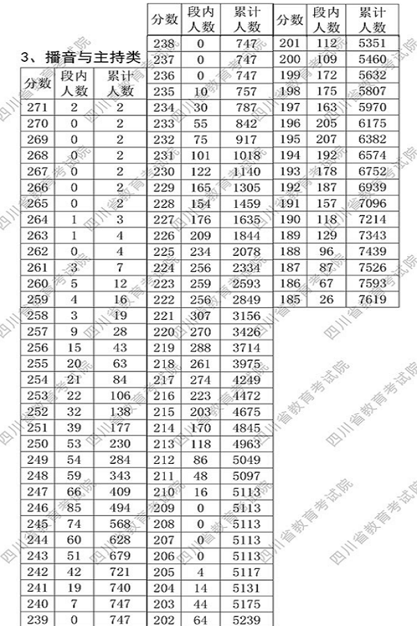 2018四川统考播音与主持类成绩统计表