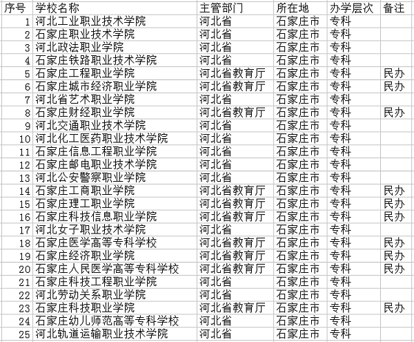 2018石家庄最好的大学有哪些 最新高校名单