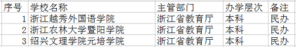 2018绍兴最好的大学有哪些 最新高校名单