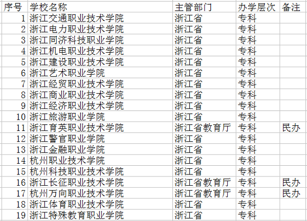 2018杭州最好的大学有哪些 最新高校名单