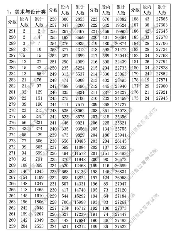 2018四川艺术类专业统考成绩分段统计表 ​