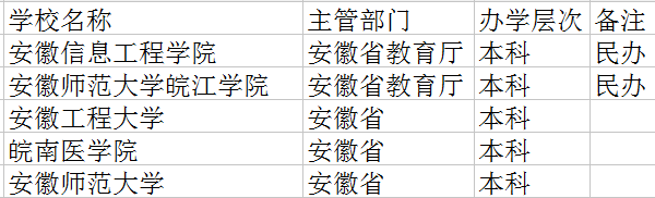 2021芜湖有哪些大学 最新高校名单