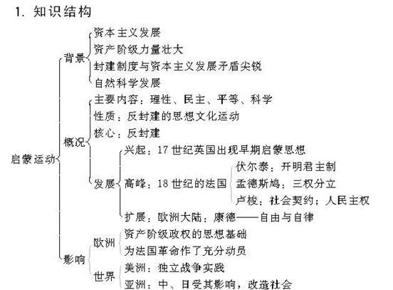 高中历史必修三各章框架图汇总