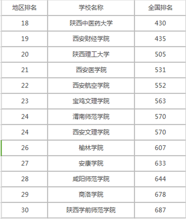 2018陕西二本大学排名 最好院校名单