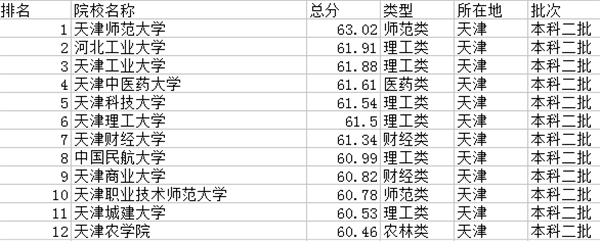 2020天津二本大学有哪些 最新高校名单