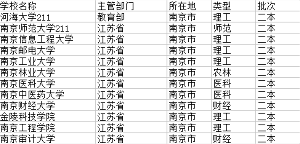 2021南京二本大学有哪些 最新院校名单