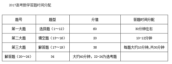 高考数学考试时间分配及答题技巧总结