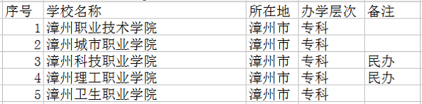 2018漳州专科学校有哪些 最新专科院校名单