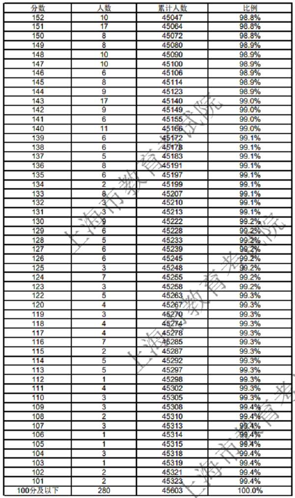 2018年上海春季高考一分一段表