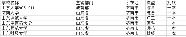 2021济南一本大学有哪些 最新院校名单