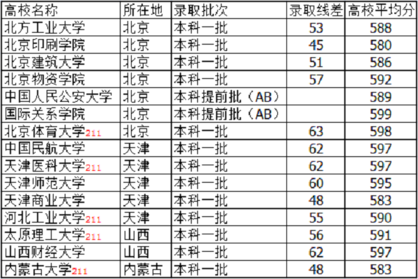 2021河北高考590分能上什么大学【文科 理科】