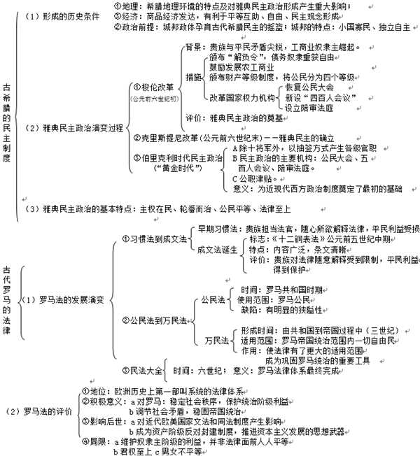 高中历史必修一各章框架图汇总