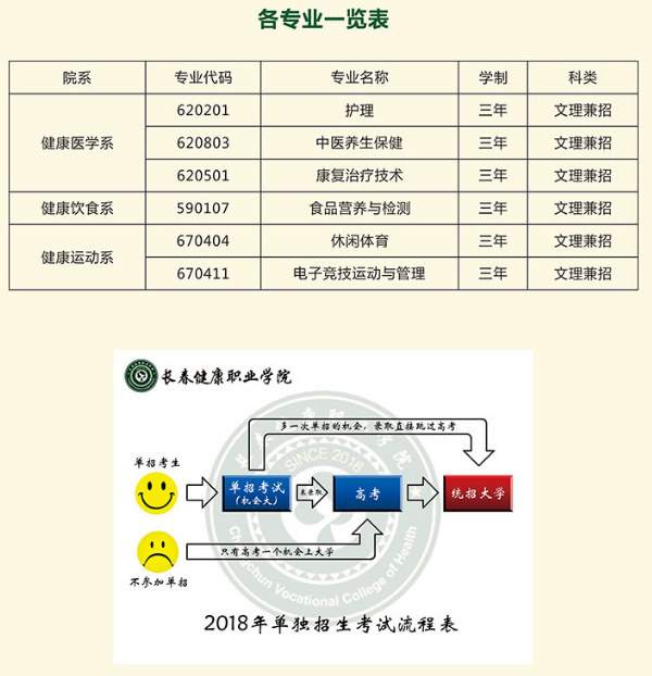 2018年长春健康职业学院单招计划