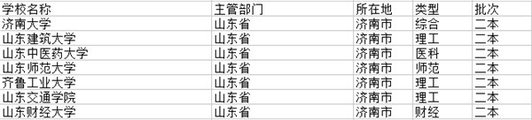 2021济南二本大学有哪些 最新院校名单