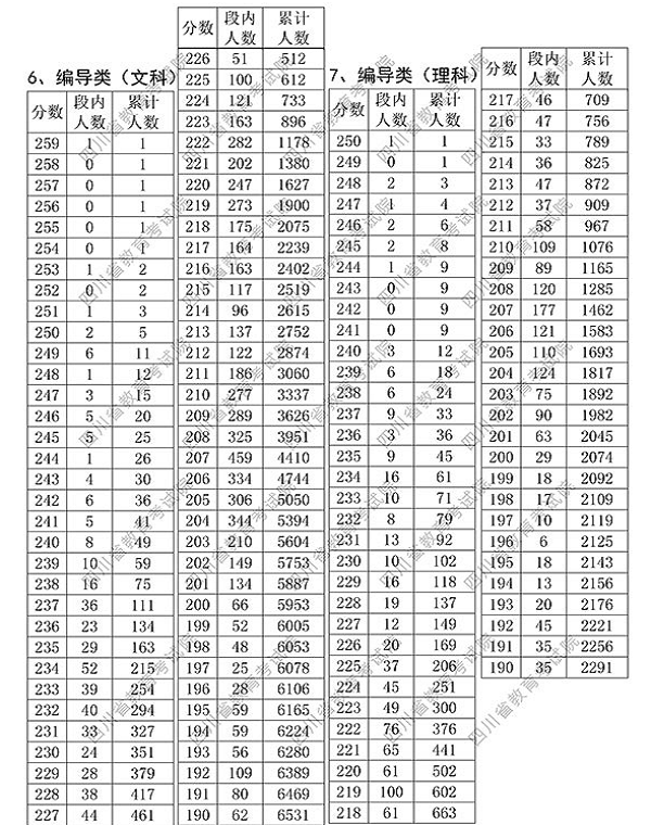 2018四川编导类统考成绩统计表